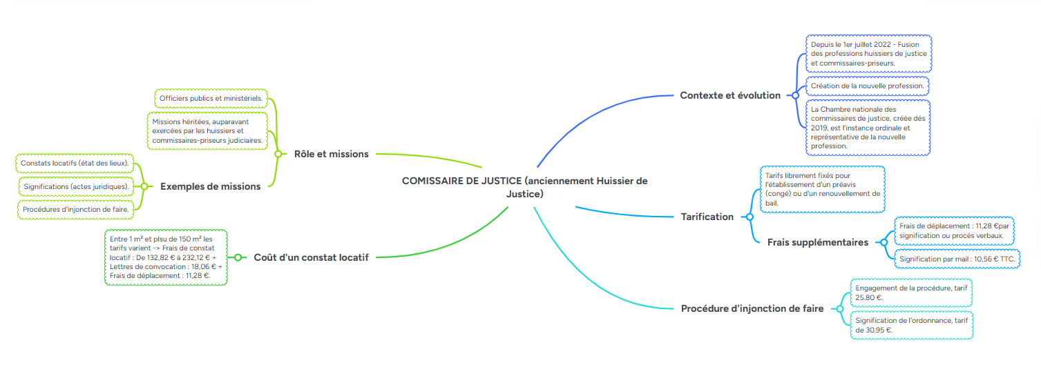 Qu'est ce qu'un comissaire de justice ? 0