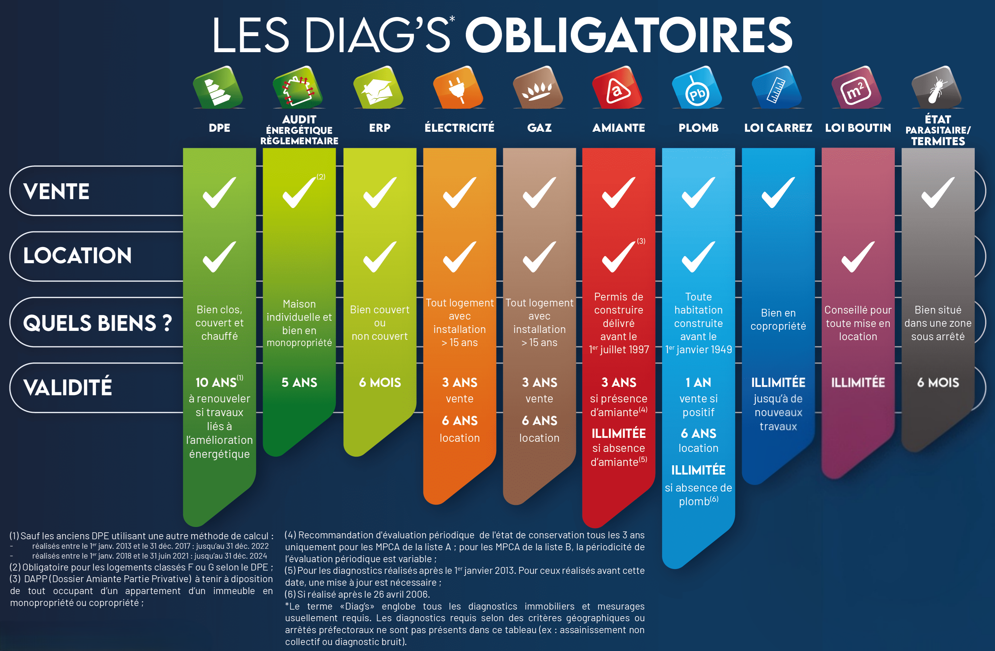 Tableau récapitulatif des diagnostics immobiliers obligatoires : biens concernés et durées de validité.